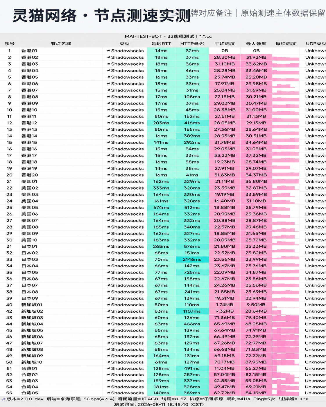 灵猫网络 2026 节点测速实测报告截图，包含节点地区、协议、延迟和速度结果